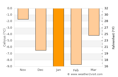 Seinäjoki average temperature in January