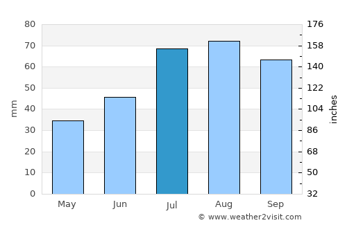 Seinäjoki average rain in July