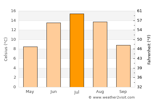 Seinäjoki average temperature in July