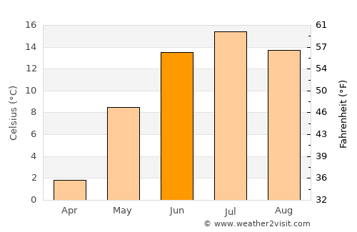 Seinäjoki average temperature in June