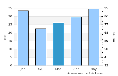 Seinäjoki average rain in March