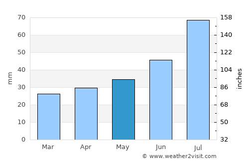 Seinäjoki average rain in May