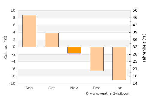 Seinäjoki average temperature in November
