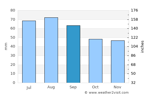 Seinäjoki average rain in September