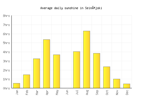 Seinäjoki average daily sunshine chart