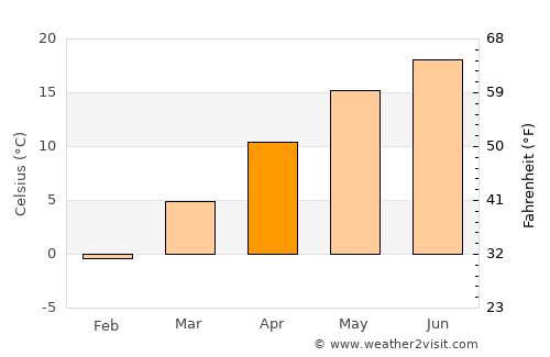 Seini average temperature in April