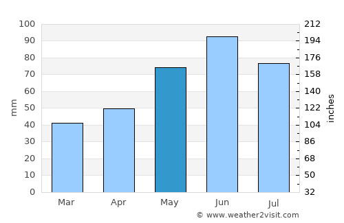 Seini average rain in May