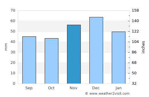 Seini average rain in November