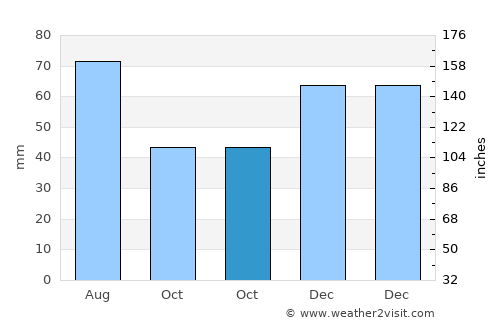 Seini average rain in October