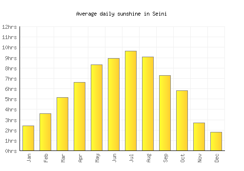 Seini average daily sunshine chart