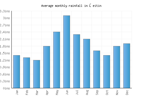 Şeitin monthly rainfall chart (inches)