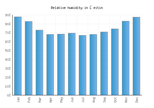 Şeitin relative humidity averages