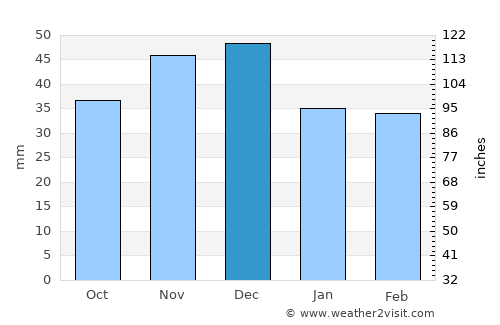 Şeitin average rain in December