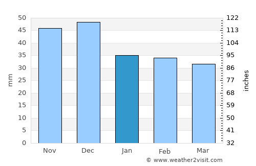 Şeitin average rain in January