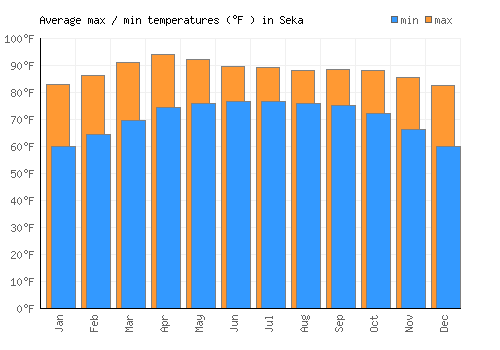 Seka average minimum / maximum temperatures (Fahrenheit)