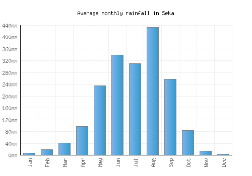 Seka monthly rainfall chart (mm)