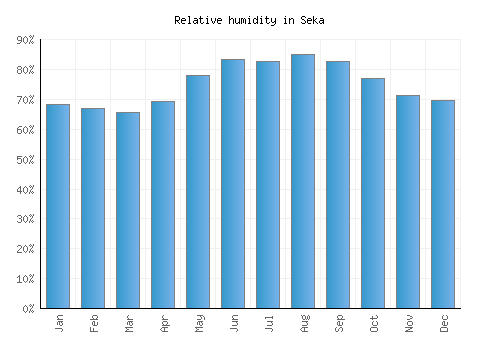 Seka relative humidity averages