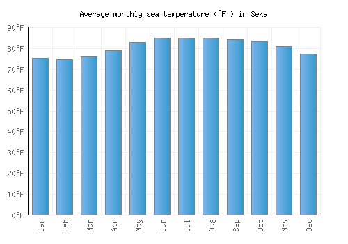 Seka average sea temperature chart (Fahrenheit)