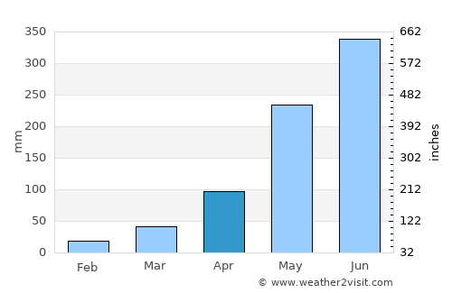 Seka average rain in April