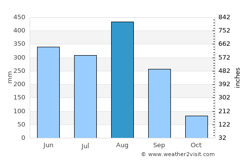 Seka average rain in August