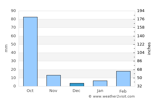 Seka average rain in December