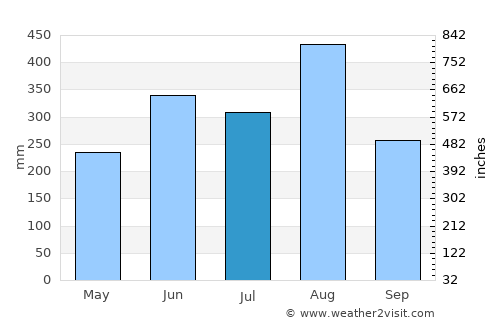 Seka average rain in July