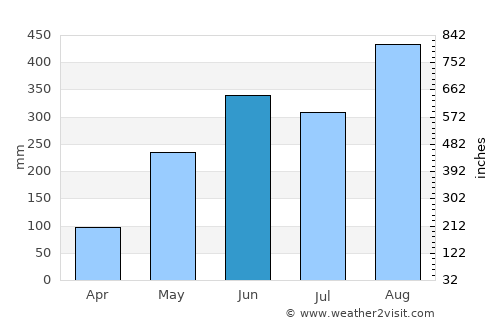 Seka average rain in June