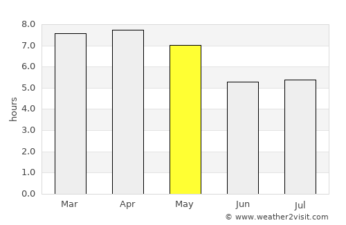 Seka average rain in May