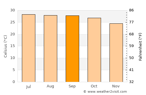 Seka average temperature in September