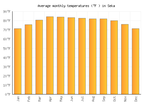 Seka average temperature chart (Fahrenheit)