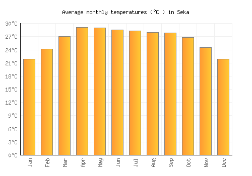 Seka average temperature chart (Celsius)