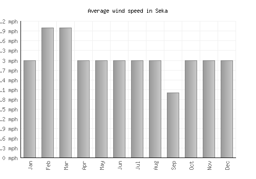 Seka average winspeed by month (mph)