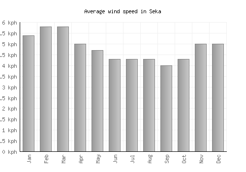 Seka average winspeed by month (km/h)