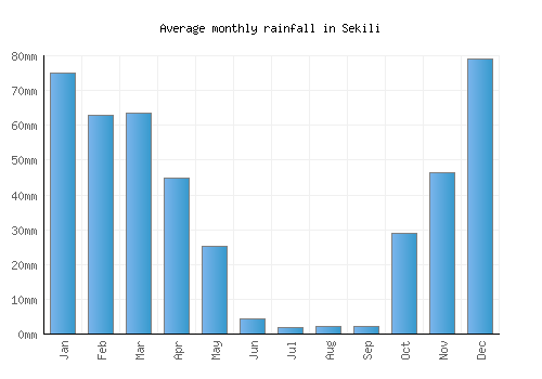 Sekili monthly rainfall chart (mm)