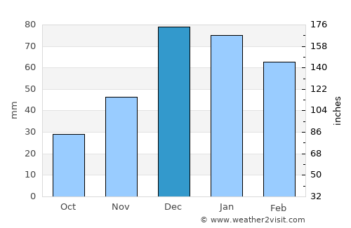 Sekili average rain in December