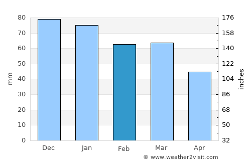 Sekili average rain in February