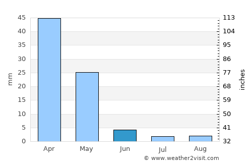 Sekili average rain in June