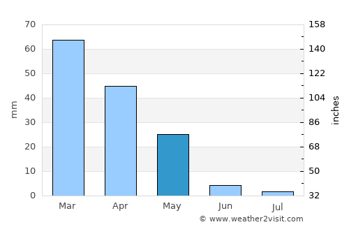 Sekili average rain in May