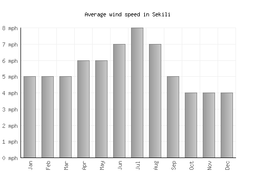 Sekili average winspeed by month (mph)