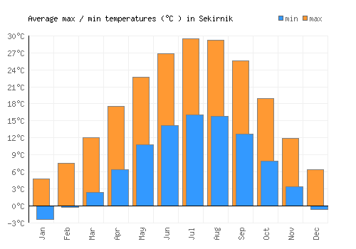 Sekirnik average minimum / maximum temperatures (Celsius)