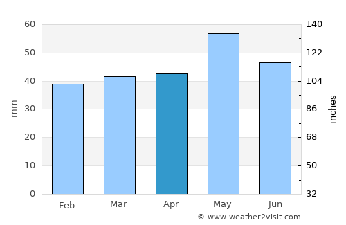 Sekirnik average rain in April