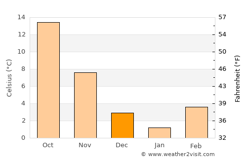Sekirnik average temperature in December