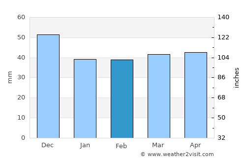 Sekirnik average rain in February
