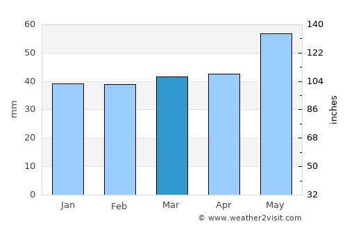 Sekirnik average rain in March