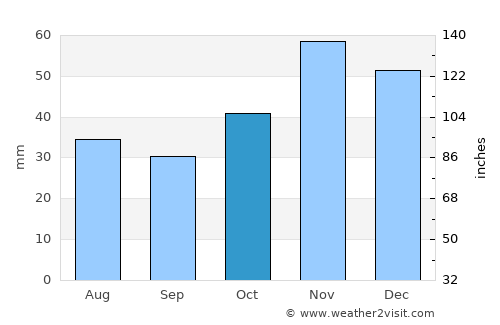 Sekirnik average rain in October