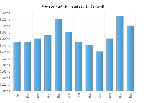 Sekirnik monthly rainfall chart (inches)