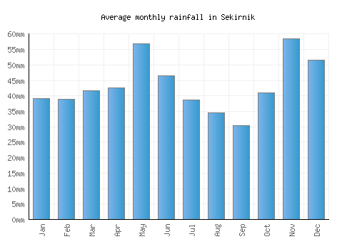 Sekirnik monthly rainfall chart (mm)