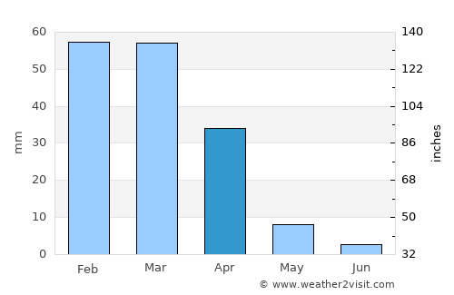 Sekoma average rain in April