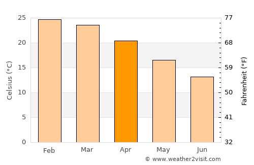 Sekoma average temperature in April