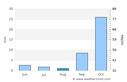 Sekoma average rain in August